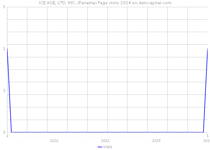 ICE AGE, LTD. INC. (Panama) Page visits 2024 