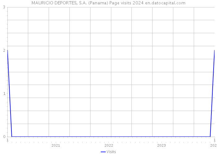 MAURICIO DEPORTES, S.A. (Panama) Page visits 2024 