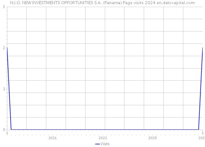 N.I.O. NEW INVESTMENTS OPPORTUNITIES S.A. (Panama) Page visits 2024 