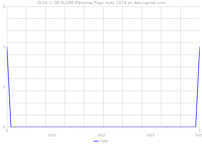 OLGA G. DE SUCRE (Panama) Page visits 2024 