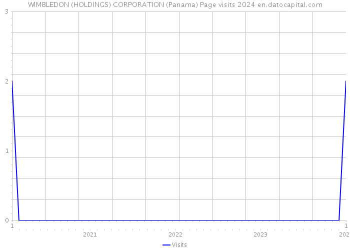 WIMBLEDON (HOLDINGS) CORPORATION (Panama) Page visits 2024 