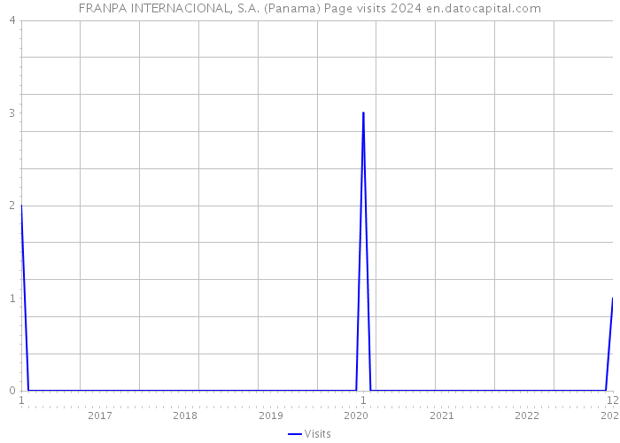 FRANPA INTERNACIONAL, S.A. (Panama) Page visits 2024 