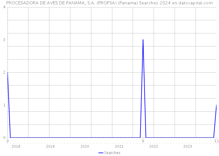 PROCESADORA DE AVES DE PANAMA, S.A. (PROPSA) (Panama) Searches 2024 