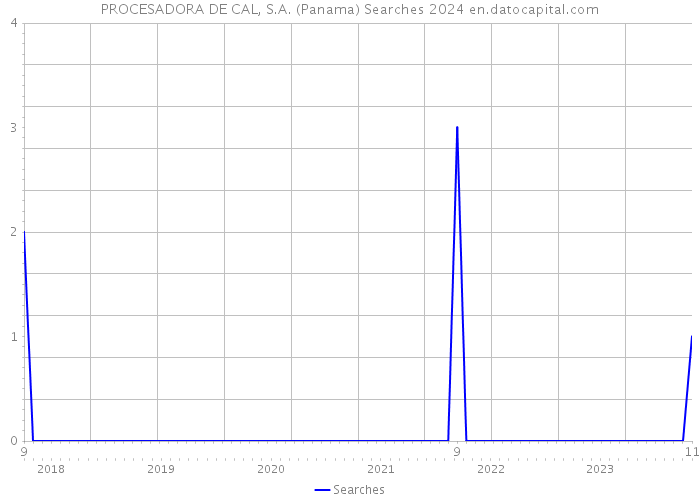 PROCESADORA DE CAL, S.A. (Panama) Searches 2024 