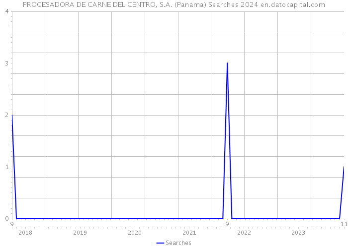 PROCESADORA DE CARNE DEL CENTRO, S.A. (Panama) Searches 2024 