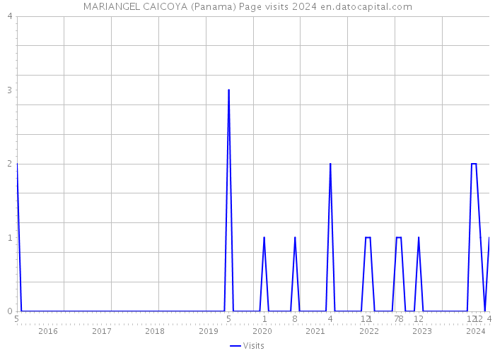 MARIANGEL CAICOYA (Panama) Page visits 2024 