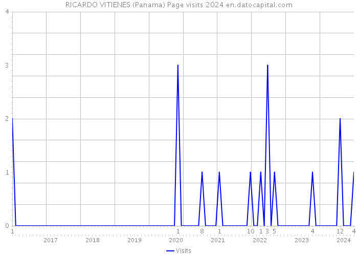 RICARDO VITIENES (Panama) Page visits 2024 