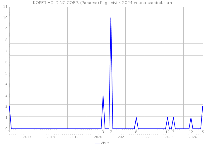 KOPER HOLDING CORP. (Panama) Page visits 2024 