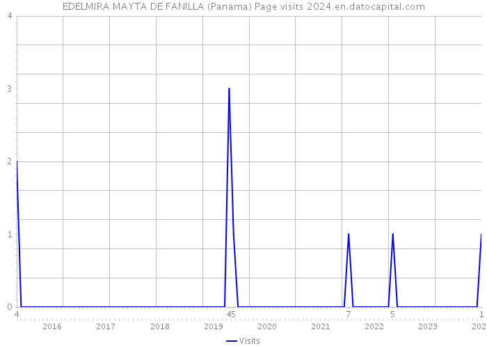 EDELMIRA MAYTA DE FANILLA (Panama) Page visits 2024 