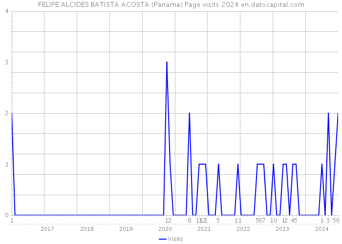 FELIPE ALCIDES BATISTA ACOSTA (Panama) Page visits 2024 