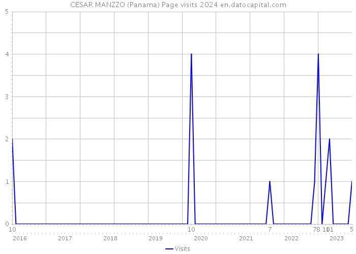 CESAR MANZZO (Panama) Page visits 2024 