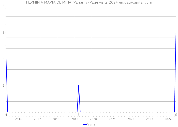 HERMINIA MARIA DE MINA (Panama) Page visits 2024 