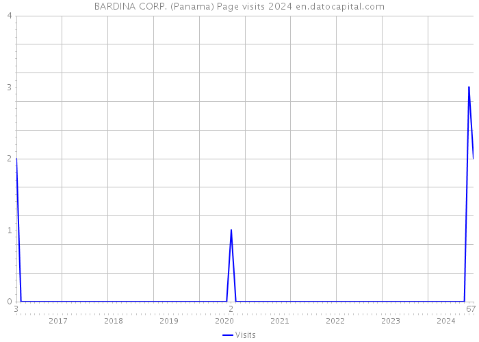 BARDINA CORP. (Panama) Page visits 2024 