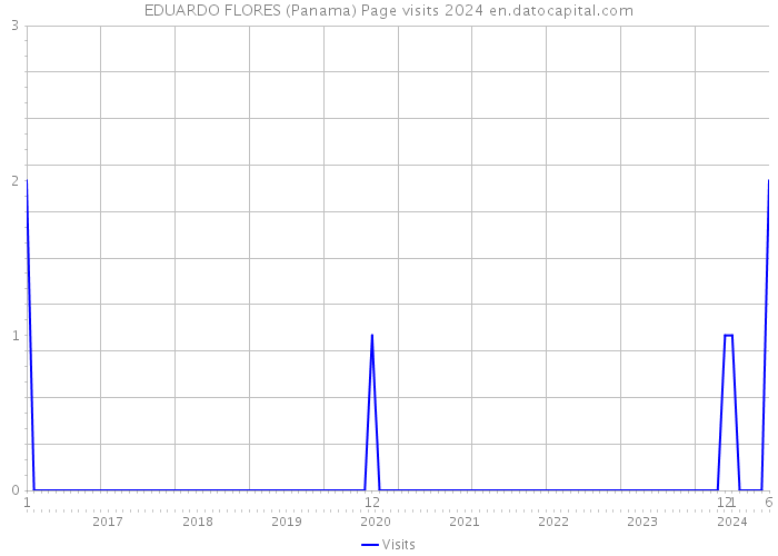 EDUARDO FLORES (Panama) Page visits 2024 