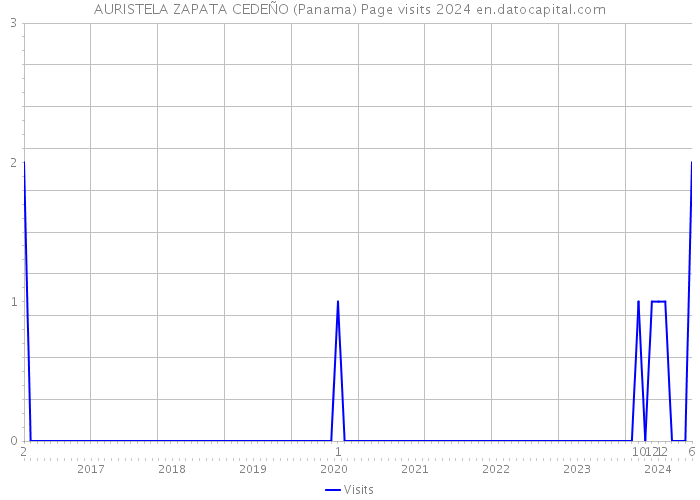 AURISTELA ZAPATA CEDEÑO (Panama) Page visits 2024 