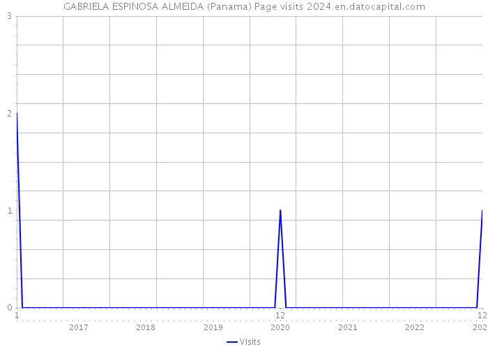 GABRIELA ESPINOSA ALMEIDA (Panama) Page visits 2024 