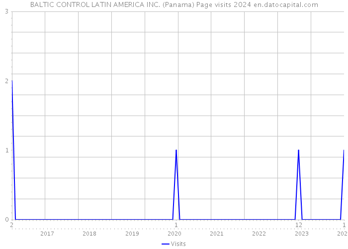 BALTIC CONTROL LATIN AMERICA INC. (Panama) Page visits 2024 