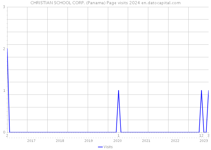 CHRISTIAN SCHOOL CORP. (Panama) Page visits 2024 