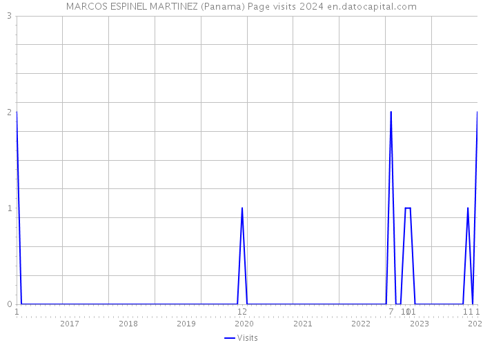 MARCOS ESPINEL MARTINEZ (Panama) Page visits 2024 