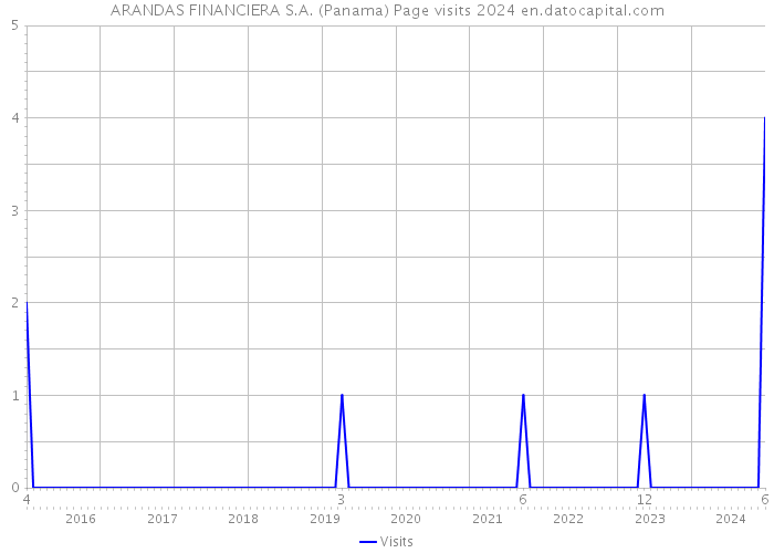 ARANDAS FINANCIERA S.A. (Panama) Page visits 2024 