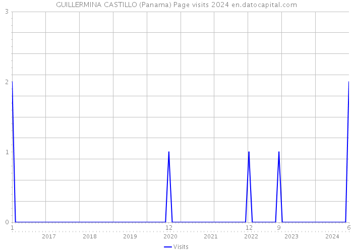 GUILLERMINA CASTILLO (Panama) Page visits 2024 