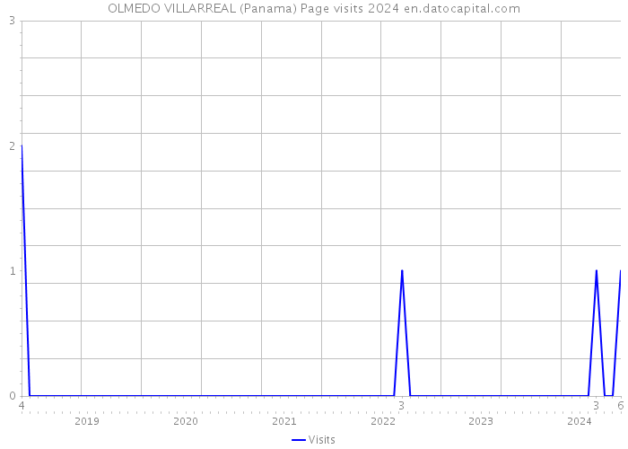 OLMEDO VILLARREAL (Panama) Page visits 2024 