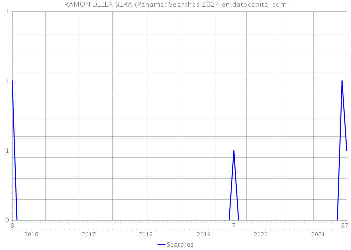 RAMON DELLA SERA (Panama) Searches 2024 