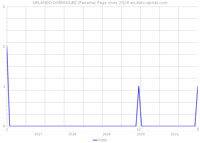 ORLANDO DOMINGUEZ (Panama) Page visits 2024 