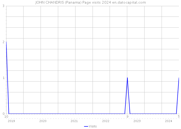 JOHN CHANDRIS (Panama) Page visits 2024 