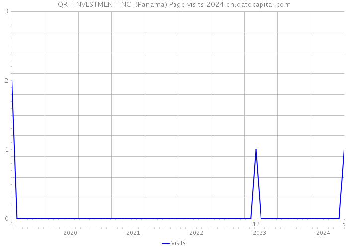 QRT INVESTMENT INC. (Panama) Page visits 2024 