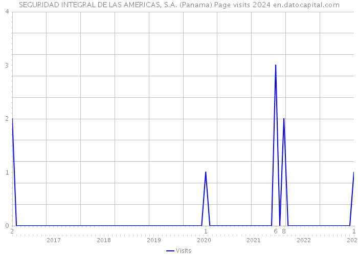 SEGURIDAD INTEGRAL DE LAS AMERICAS, S.A. (Panama) Page visits 2024 