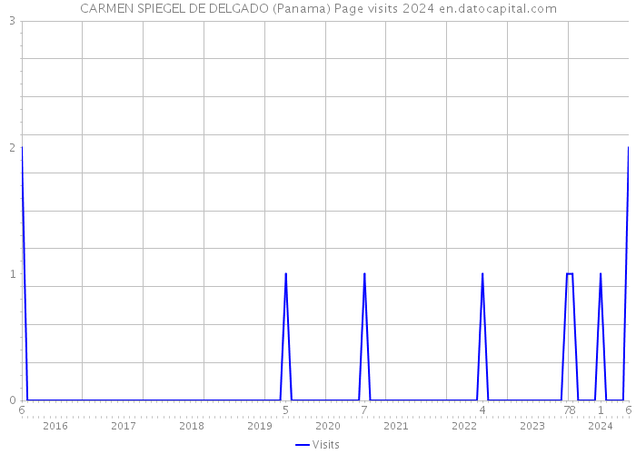 CARMEN SPIEGEL DE DELGADO (Panama) Page visits 2024 