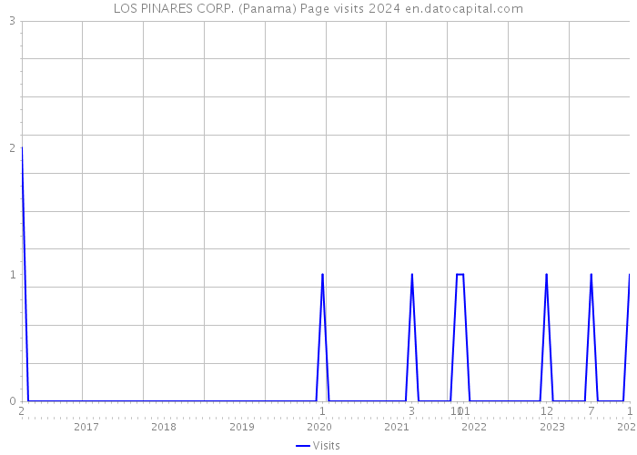 LOS PINARES CORP. (Panama) Page visits 2024 