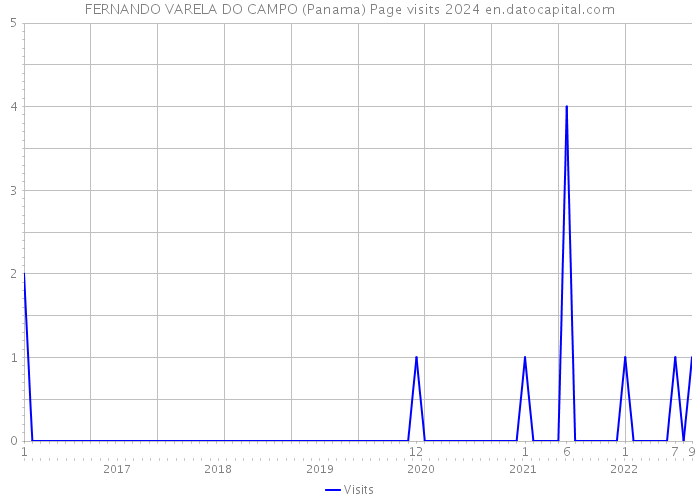 FERNANDO VARELA DO CAMPO (Panama) Page visits 2024 