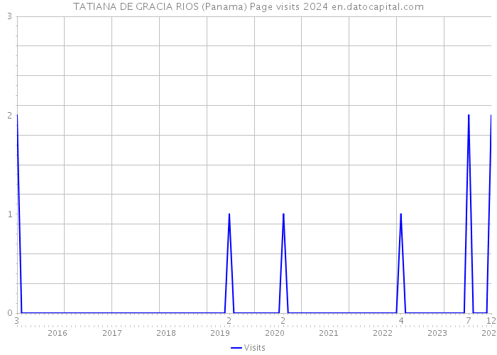 TATIANA DE GRACIA RIOS (Panama) Page visits 2024 