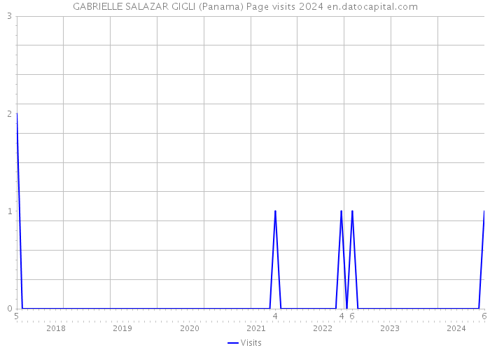 GABRIELLE SALAZAR GIGLI (Panama) Page visits 2024 