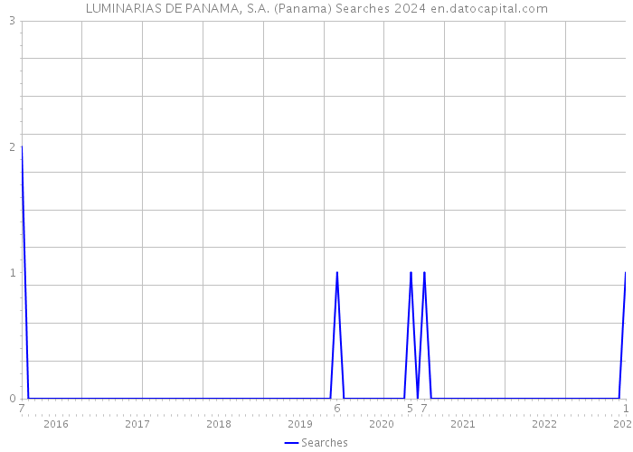 LUMINARIAS DE PANAMA, S.A. (Panama) Searches 2024 
