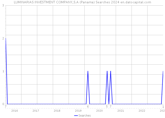 LUMINARIAS INVESTMENT COMPANY,S.A (Panama) Searches 2024 