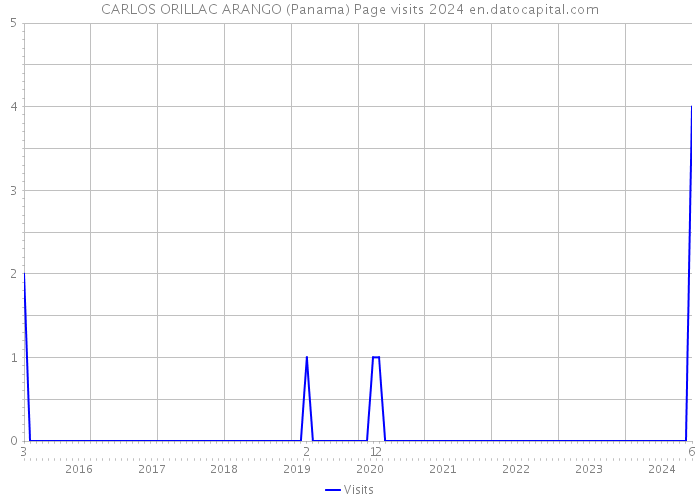 CARLOS ORILLAC ARANGO (Panama) Page visits 2024 