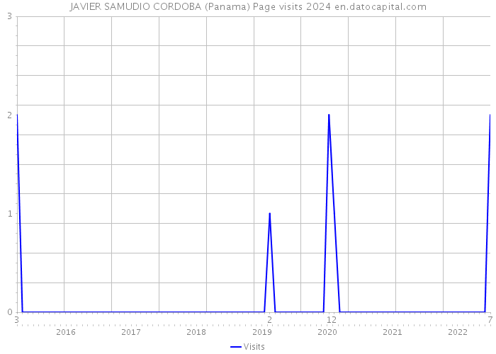 JAVIER SAMUDIO CORDOBA (Panama) Page visits 2024 