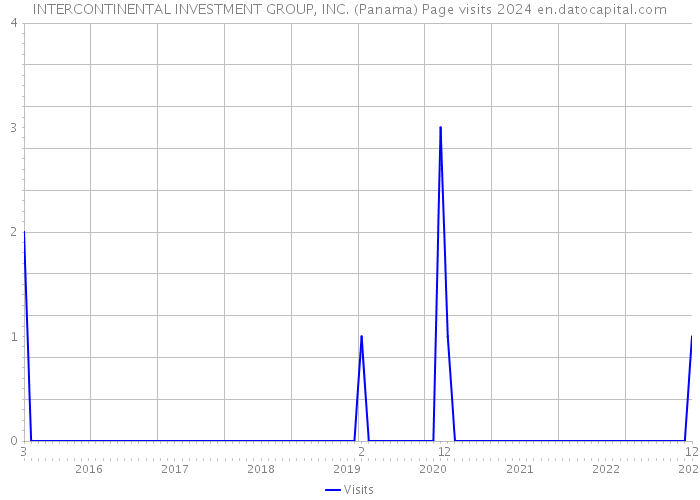 INTERCONTINENTAL INVESTMENT GROUP, INC. (Panama) Page visits 2024 