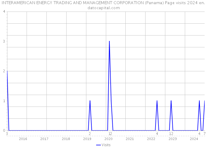 INTERAMERICAN ENERGY TRADING AND MANAGEMENT CORPORATION (Panama) Page visits 2024 