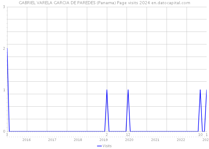 GABRIEL VARELA GARCIA DE PAREDES (Panama) Page visits 2024 