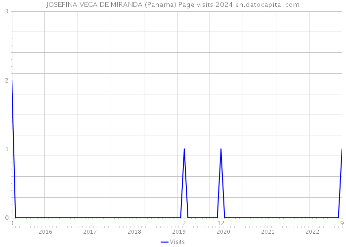 JOSEFINA VEGA DE MIRANDA (Panama) Page visits 2024 