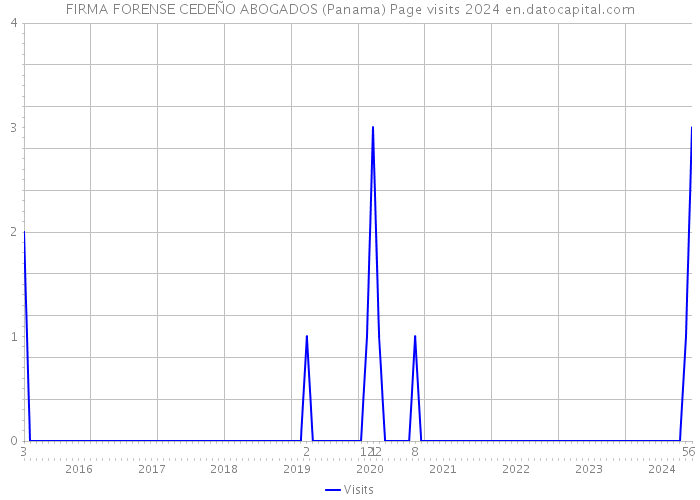 FIRMA FORENSE CEDEÑO ABOGADOS (Panama) Page visits 2024 
