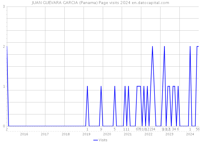 JUAN GUEVARA GARCIA (Panama) Page visits 2024 