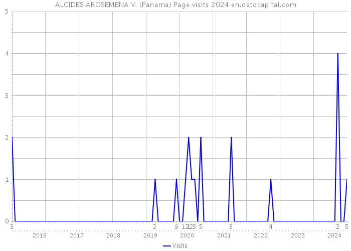 ALCIDES AROSEMENA V. (Panama) Page visits 2024 