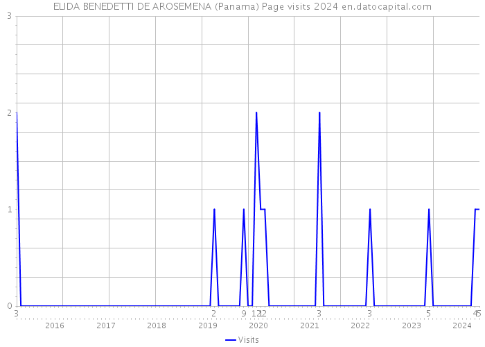 ELIDA BENEDETTI DE AROSEMENA (Panama) Page visits 2024 