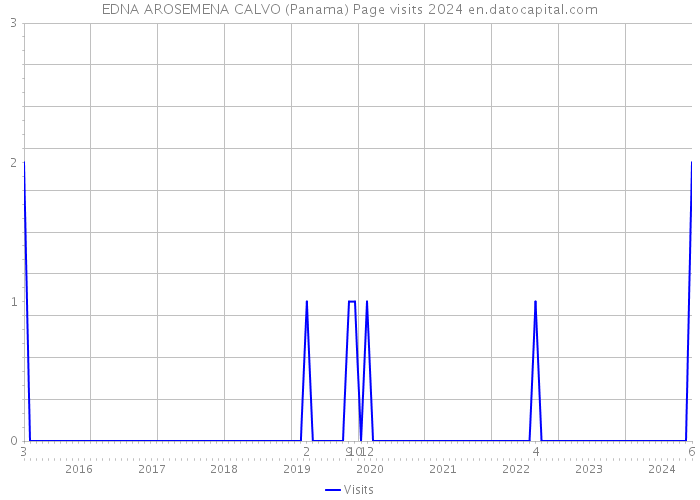 EDNA AROSEMENA CALVO (Panama) Page visits 2024 