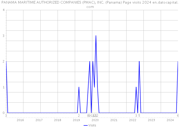 PANAMA MARITIME AUTHORIZED COMPANIES (PMAC), INC. (Panama) Page visits 2024 